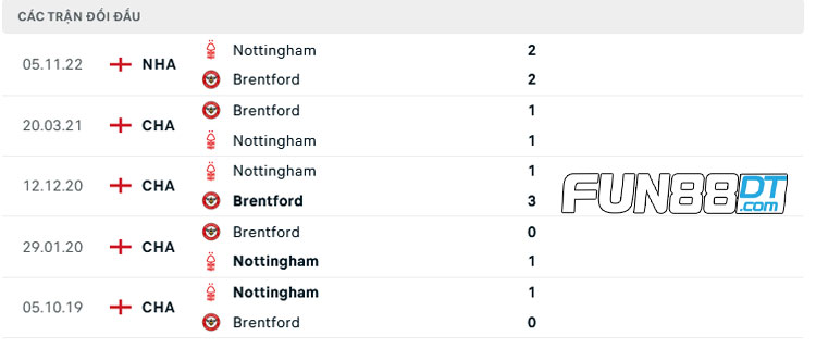 doi-dau-brentford-vs-nottingham-tai-fun88