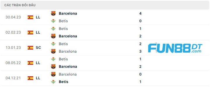 lich-su-doi-dau-cua-2-doi-barcelona-vs-real-betis