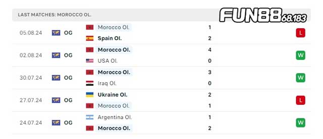  Phong độ của U23 Morocco